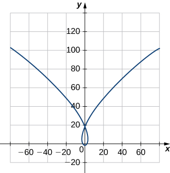 This figure is the graph of a curve above the x-axis. The curve decreases in the second quadrant, passes through the y-axis at y=20. Then it intersects the origin. The curve loops at the origin, increasing back through y=20 into the first quadrant.
