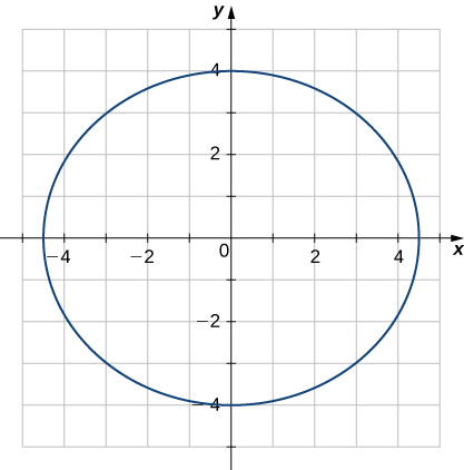 This figure is the graph of an ellipse. The ellipse is oval along the x-axis. It is centered at the origin and intersects the y-axis at -4 and 4.