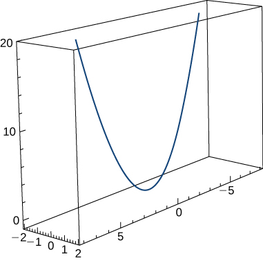 This figure is the graph of a curve in 3 dimensions. It is inside of a box. The box represents an octant. The curve has a parabolic shape in the middle of the box.