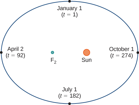 Una elipse con el 1 de enero (t = 1) en la parte superior, el 2 de abril (t = 92) a la izquierda, el 1 de julio (t = 182) en la parte inferior y el 1 de octubre (t = 274) a la derecha. Los puntos focales de la elipse tienen F2 a la izquierda y el Sol a la derecha.
