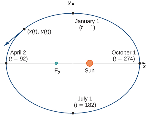 An ellipse with January 1 (t = 1) at the top, April 2 (t = 92) on the left, July 1 (t = 182) on the bottom, and October 1 (t = 274) on the right. The focal points of the ellipse have F2 on the left and the Sun on the right. There is a line going from t = 1 to t = 182. There is also a line going from t = 92 to t = 274 that passes through F2 and the Sun. On the upper left side, there is a point marked (x(t), y(t)) with a tangent line pointing down and to the left.