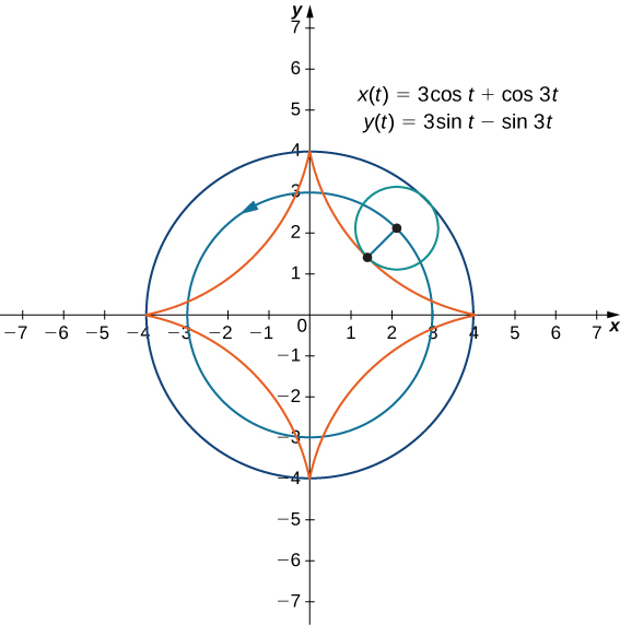 Se dibujan dos círculos ambos con el centro en el origen y con radios 3 y 4, respectivamente; el círculo con radio 3 tiene una flecha que apunta en sentido contrario a las agujas del reloj. Hay un tercer círculo dibujado con centro en el círculo con radio 3 y tocando el círculo con radio 4 en un punto. Es decir, este tercer círculo tiene radio 1. Se dibuja un punto en este tercer círculo, y si fuera a rodar a lo largo de los otros dos círculos, dibujaría una estrella de cuatro puntas con puntos en (4, 0), (0, 4), (−4, 0) y (0, −4). En la gráfica también se escriben dos ecuaciones: x (t) = 3 cos (t) + cos (3t) e y (t) = 3 sin (t) — sin (3t).