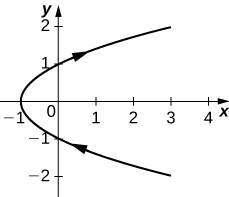 Una parábola se abre a la derecha con (−1, 0) siendo el punto más alejado de la izquierda con la flecha que va de abajo a través de (−1, 0) y hacia arriba.