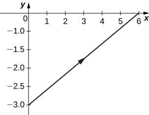 Una línea recta que pasa por (0, −3) y (6, 0) con una flecha apuntando hacia arriba y hacia la derecha.