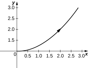 Media parábola comenzando en el origen y pasando por (2, 2) con flecha apuntando hacia arriba y hacia la derecha.