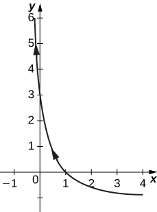 Una curva que atraviesa (1, 0) y (0, 3) con flecha apuntando hacia arriba y hacia la izquierda.