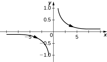 Una gráfica con asíntotas en los ejes x e y. Hay una porción de la gráfica en el tercer cuadrante con la flecha apuntando hacia abajo y hacia la derecha. Hay una porción de la gráfica en el primer cuadrante con la flecha apuntando hacia abajo y hacia la derecha.