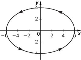 Una elipse con eje menor vertical y de longitud 8 y eje mayor horizontal y de longitud 12 que se centra en el origen. Las flechas van en sentido antihorario.