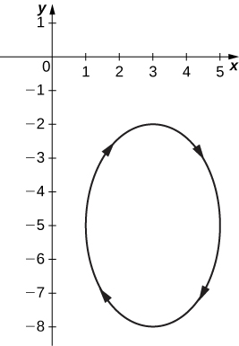 Una elipse en el cuarto cuadrante con eje menor horizontal y de longitud 4 y eje mayor vertical y de longitud 6. Las flechas van en sentido horario.