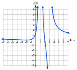 La gráfica comienza justo debajo de la asíntota horizontal en y=una mitad, luego disminuye, tocando el eje x en negativo 2 luego aumenta hacia arriba, pasando por el eje y en 1 y acercándose al infinito a medida que x se acerca a 1. A la derecha de 1 la gráfica disminuye desde el infinito, pasando por x=2, y disminuyendo hacia infinito negativo a medida que x se acerca a 3. A la derecha de la 3 la gráfica disminuye desde el infinito positivo luego comienza a nivelarse hacia la asíntota horizontal en y = una mitad.
