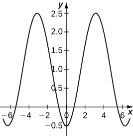 Un gráfico que comienza aproximadamente en (−6, 0) aumentando a un punto redondeado y luego disminuyendo a aproximadamente (0, −0.5). La gráfica es simétrica alrededor del eje y, por lo que la gráfica aumenta a un punto redondeado antes de disminuir a aproximadamente (6, 0).
