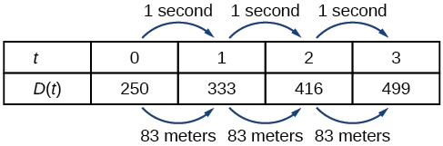 Table with the first row, labeled \(t\), containing the seconds from 0 to 3, and with the second row, labeled \(D(t)\), containing the meters 250 to 499. The first row goes up by 1 second, and the second row goes up by 83 meters.
