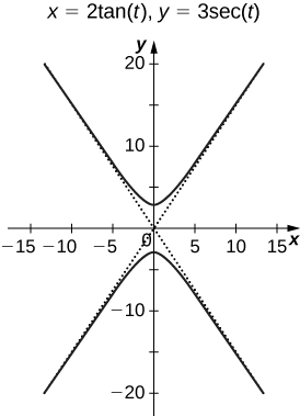 Una gráfica con asíntotas aproximadamente cerca de y = x e y = −x La primera parte de la gráfica se encuentra en el primer y segundo cuadrantes con vértice cerca (0, 3). La segunda parte de la gráfica se encuentra en el tercer y cuarto cuadrantes con vértice cerca (0, −3).