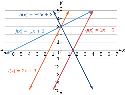 Graphing Linear Equations  Beginning Algebra