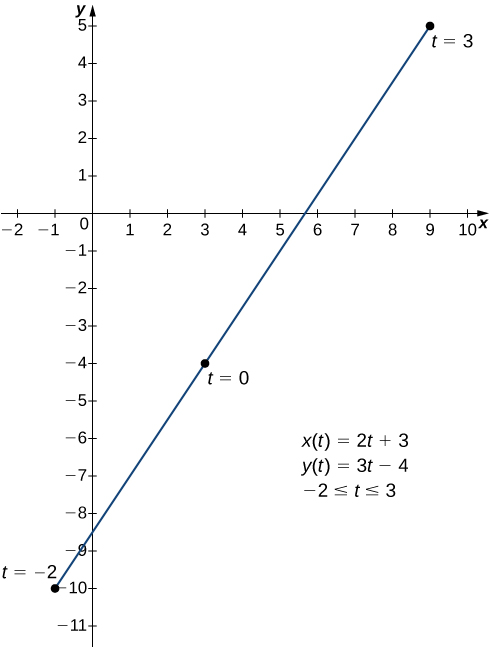 A straight line from (−1, −10) to (9, 5). The point (−1, −10) is marked t = −2, the point (3, −4) is marked t = 0, and the point (9, 5) is marked t = 3. There are three equations marked: x(t) = 2t + 3, y(t) = 3t – 4, and −2 ≤ t ≤ 3