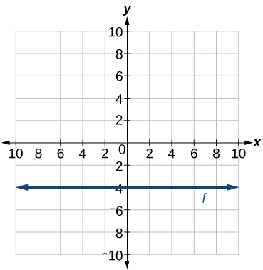 Graph of x=7.