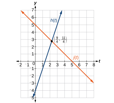 Graph of two functions h(t) = 3t - 4 and j(t) =t+5 and their intersection at (9/4, 11/4).