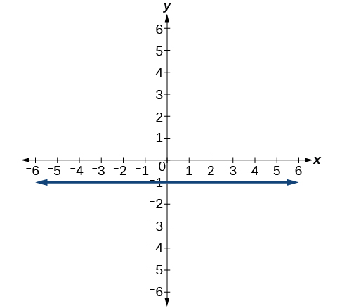 3A.2: Graphs of Linear Functions - Mathematics LibreTexts