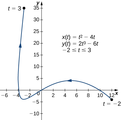 Una curva que va de (12, −4) a través del origen y (−4, 0) a (−3, 36) con flechas en ese orden. El punto (12, −4) está marcado con t = −2 y el punto (−3, 36) está marcado con t = 3. En la gráfica también se escriben tres ecuaciones: x (t) = t2 — 4t, y (t) = 2t3 — 6t, y −2 ≤ t ≤ 3.