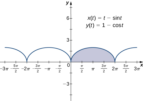 A series of half circles drawn above the x axis with x intercepts being multiples of 2π. The half circle between 0 and 2π is highlighted. On the graph there are also written two equations: x(t) = t – sin(t) and y(t) = 1 – cos(t).