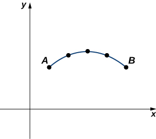 Una línea curva en el primer cuadrante con puntos marcados para x = 1, 2, 3, 4 y 5. Estos puntos tienen valores aproximadamente 2.1, 2.7, 3, 2.7 y 2.1, respectivamente. Los puntos para x = 1 y 5 están marcados A y B, respectivamente.
