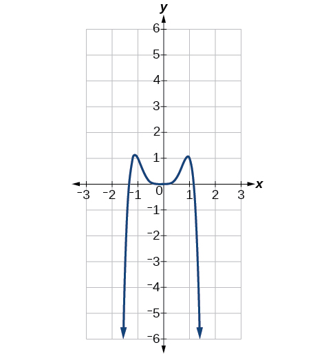Graph of f(x)=-2x^6-x^5+3x^4+x^3