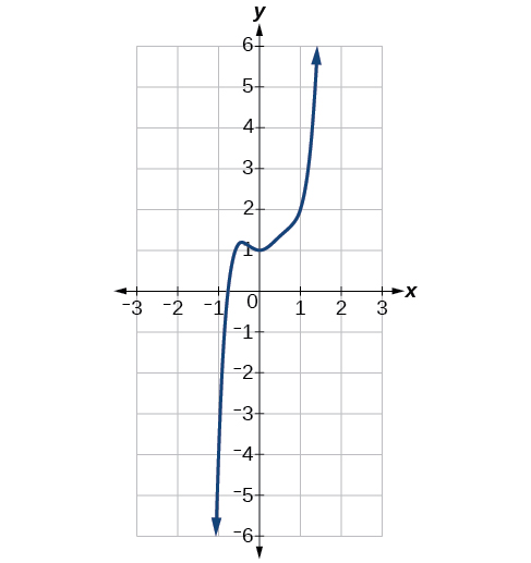 Graph of f(x)=3x^5-4x^4+2x^2+1