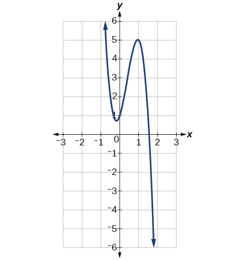 Graph of f(x)=-6x^3+7x^2+3x+1