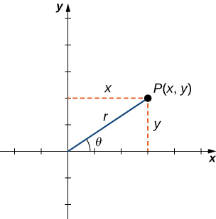 Se da un punto P (x, y) en el primer cuadrante con líneas dibujadas para indicar sus valores x e y. Hay una línea desde el origen hasta P (x, y) marcada con r y esta línea forma un ángulo θ con el eje x.