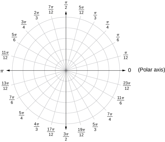 Se dibuja una serie de círculos concéntricos con radios que indican diferentes valores entre 0 y 2π en incrementos de π/12. El primer cuadrante comienza con 0 donde estaría el eje x, luego el siguiente radio se marca π/12, luego π/6, π/4, π/3, 5π/12, π/2, y así sucesivamente en el segundo, tercer y cuarto cuadrantes. El eje polar se observa cerca de la línea anterior del eje x.
