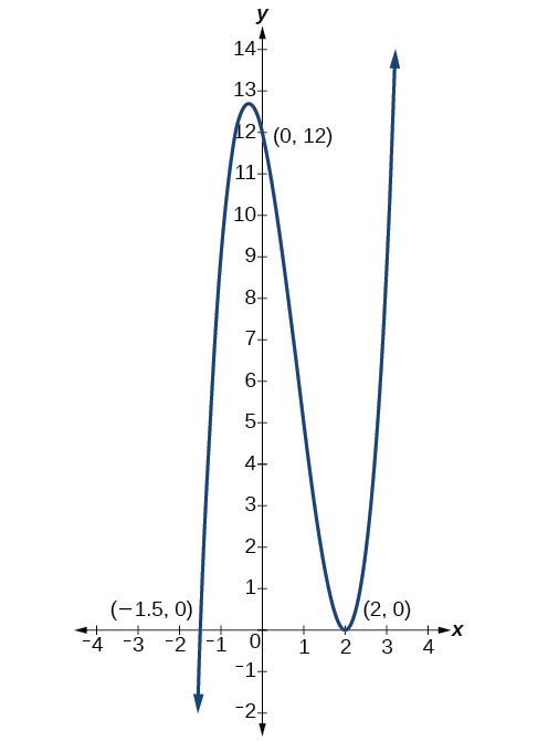 Graph of g(x)=(x-2)^2(2x+3) with its two x-intercepts (2, 0) and (-3/2, 0) and its y-intercept (0, 12).