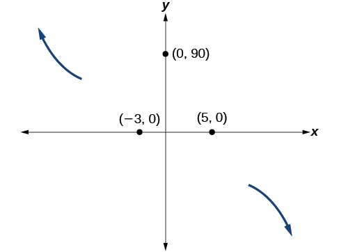Graph of the end behavior and intercepts, (-3, 0), (0, 90) and (5, 0), for the function f(x)=-2(x+3)^2(x-5).
