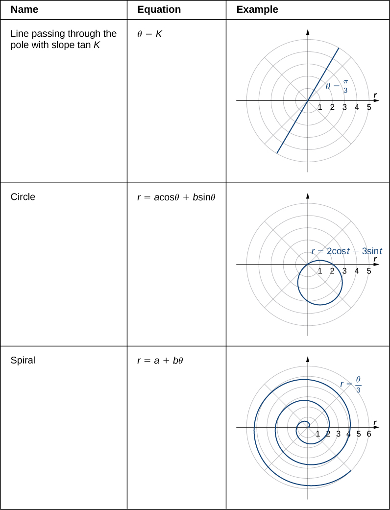 Esta tabla tiene tres columnas y 3 filas. La primera fila es una fila de encabezado y se da de izquierda a derecha como nombre, ecuación y ejemplo. La segunda fila es Línea que pasa por el polo con pendiente tan K; θ = K; y una imagen de una línea recta en el plano de coordenadas polares con θ = π/3. La tercera fila es Círculo; r = a cosθ + b sinθ; y una imagen de un círculo en el plano de coordenadas polares con la ecuación r = 2 cos (t) — 3 sin (t): el círculo toca el origen pero tiene centro en el tercer cuadrante.