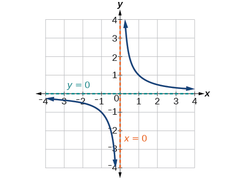 Graph of f(x)=1/x with its vertical asymptote at x=0 and its horizontal asymptote at y=0.