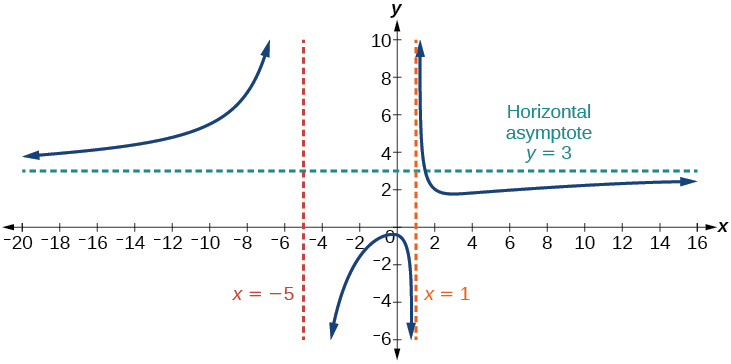 Graph of f(x)=(3x^2+2)/(x^2+4x-5) with its vertical asymptotes at x=-5 and x=1 and its horizontal asymptote at y=3.