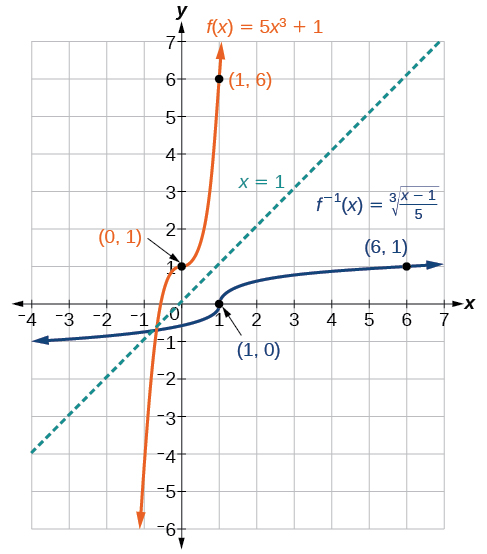Graph of f(x)=5x^3+1 and its inverse, f^(-1)(x)=3sqrt((x-1)/(5)).