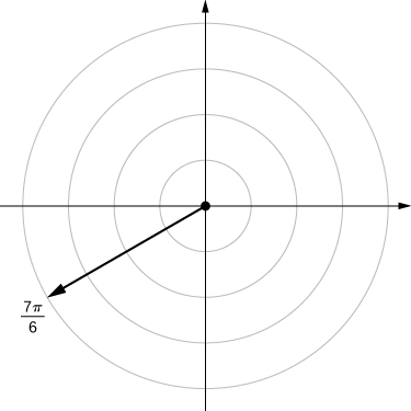 En el plano de coordenadas polares, se dibuja un rayo desde el origen marcando 7π/6 y se dibuja un punto cuando esta línea cruza el círculo con radio 0, es decir, marca el origen.
