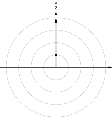 En el plano de coordenadas polares, se dibuja un rayo desde el origen marcando π/2 y se dibuja un punto cuando esta línea cruza el círculo con radio 1.