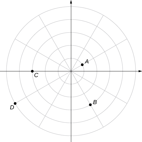The polar coordinate plane is divided into 12 pies. Point A is drawn on the first circle on the first spoke above the θ = 0 line in the first quadrant. Point B is drawn in the fourth quadrant on the third circle and the second spoke below the θ = 0 line. Point C is drawn on the θ = π line on the third circle. Point D is drawn on the fourth circle on the first spoke below the θ = π line.