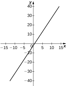 Una línea recta con pendiente 3 e intercepción y −2.