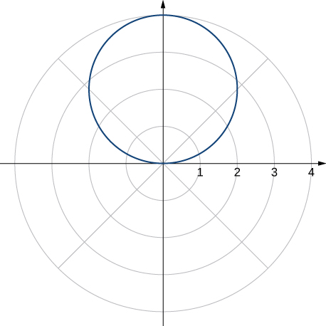 Un círculo de radio 2 con centro en (2, π/2).