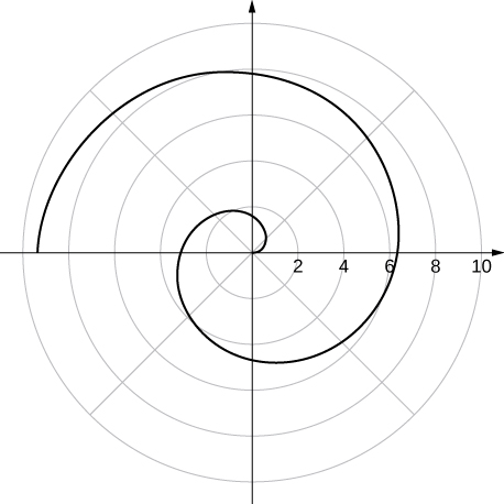 A spiral starting at the origin and crossing θ = π/2 between 1 and 2, θ = π between 3 and 4, θ = 3π/2 between 4 and 5, θ = 0 between 6 and 7, θ = π/2 between 7 and 8, and θ = π between 9 and 10.