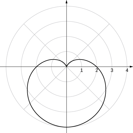 A cardioid with the upper heart part at the origin and the rest of the cardioid oriented down.