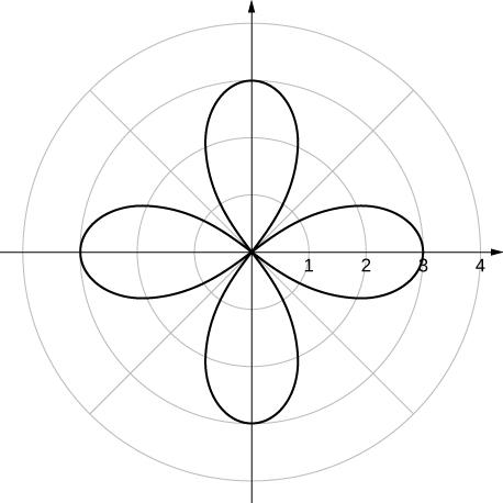 Una rosa con cuatro pétalos que alcanzan su extensión más alejada del origen en θ = 0, π/2, π y 3π/2.
