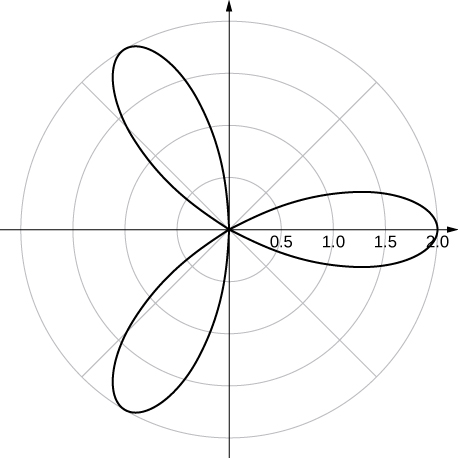 Una rosa con tres pétalos que alcanzan su extensión más alejada del origen en θ = 0, 2π/3 y 4π/3.