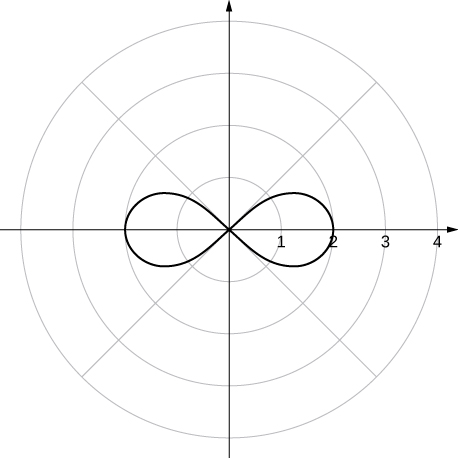 El símbolo del infinito con el punto de cruce en el origen y con la extensión más alejada de los dos pétalos estando en θ = 0 y π.