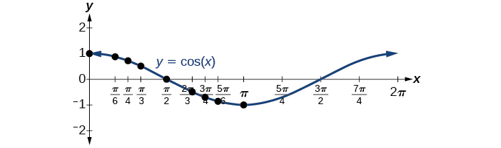 A graph of cos(x). Local maxima at (0,1) and (2pi, 1). Local minimum at (pi, -1). Period of 2pi.