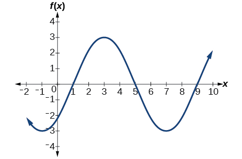 A graph of 3sin(*(pi/4)x-pi/4). Graph has amplitude of 3, period of 8, and a phase shift of 1 to the right.