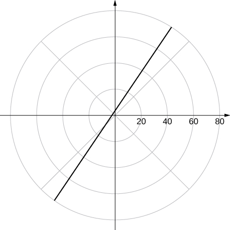 Una línea que cruza el eje y aproximadamente en 3 y tiene pendiente aproximadamente 3/2.