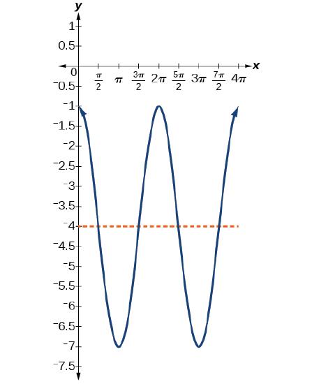 A cosine graph with range [-1,-7]. Period is 2 pi. Local maximums at (0,-1), (2pi,-1), and (4pi, -1). Local minimums at (pi,-7) and (3pi, -7).